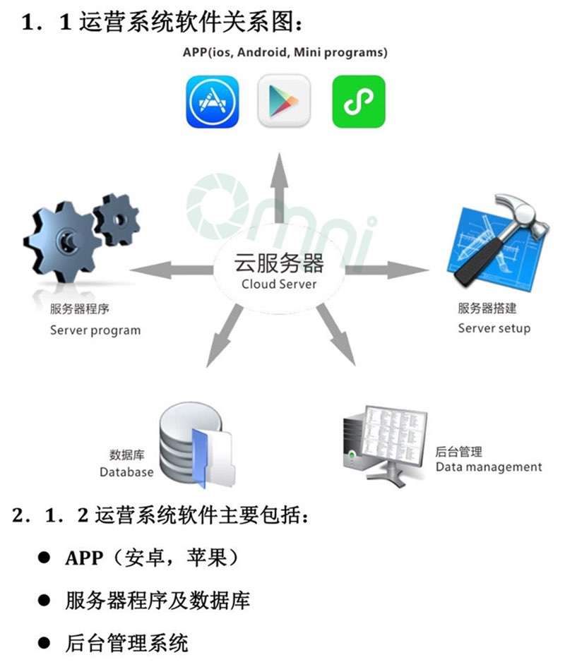 运营系统软件关系图