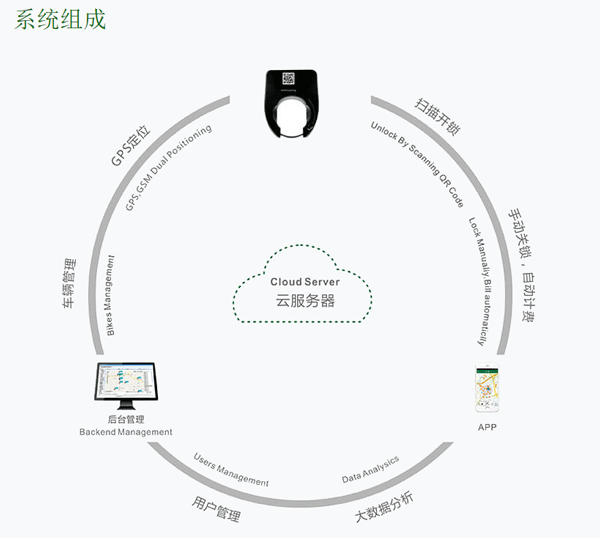 共享单车系统组成