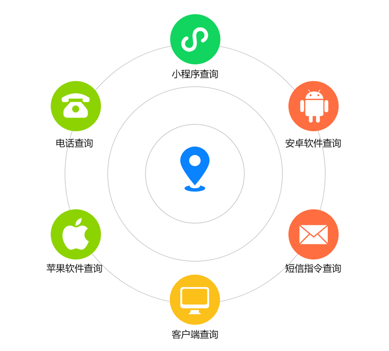 车载定位器的多种查询方式