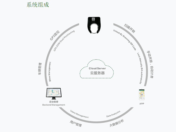 共享单车管理系统
