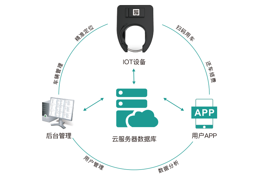 共享单车系统示意图