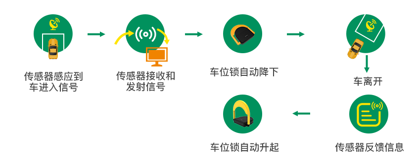 车位锁停车流程1