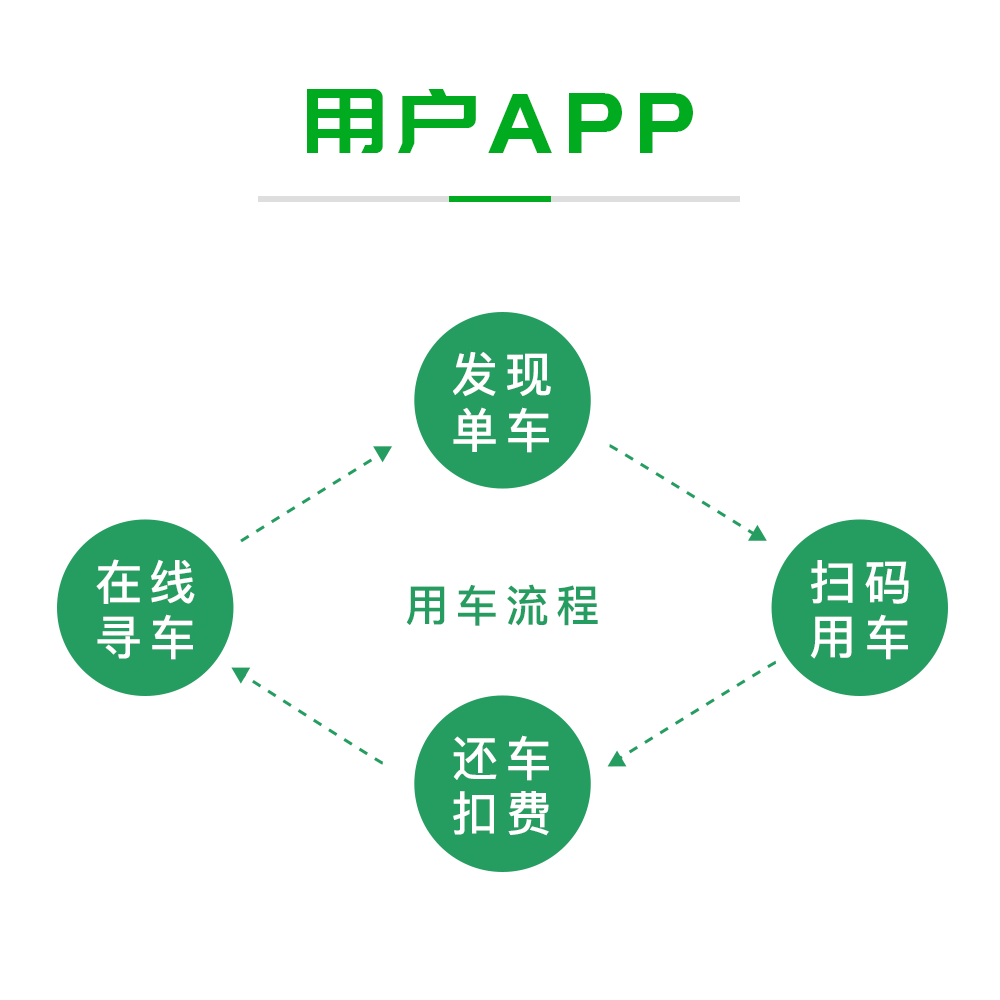 工作流程-用户APP