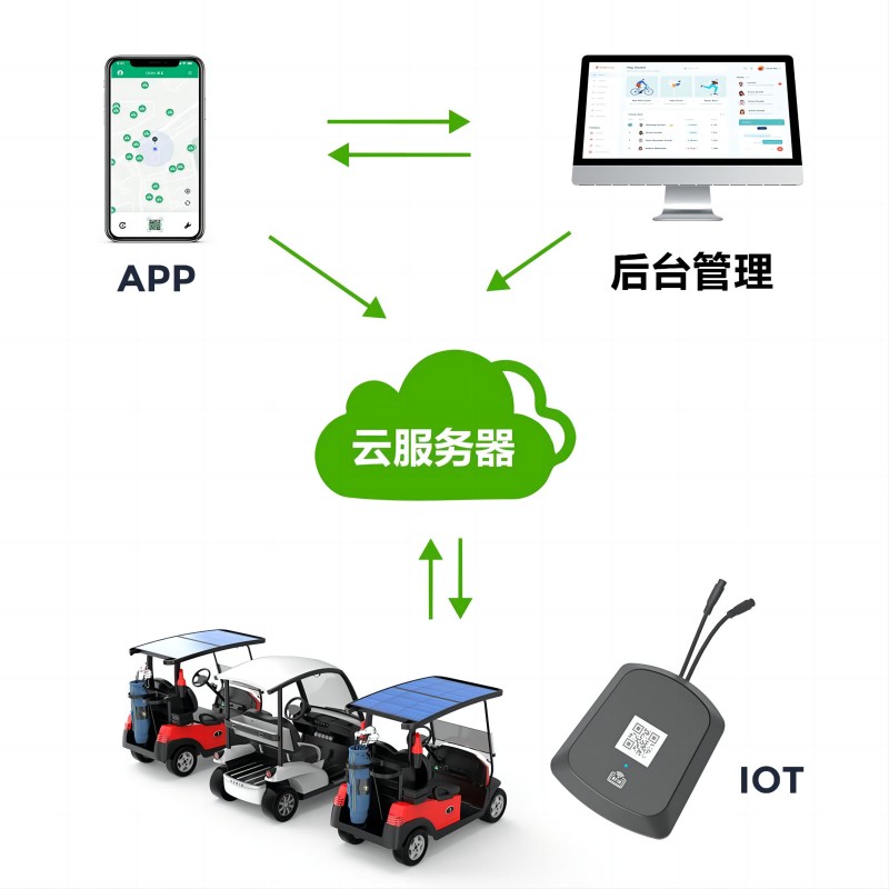 公园+景区智能共享四轮中控IOT