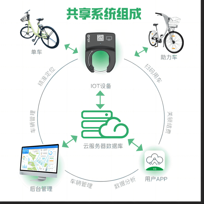 共享单车核心技术——智能锁