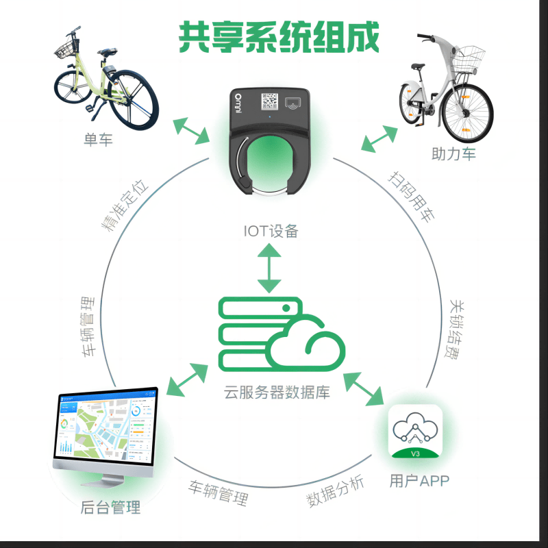 共享租赁经济系统方案开发 后台管理程序开发