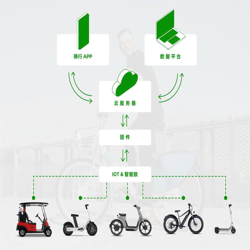 共享电动车必备：IOT 中控系统